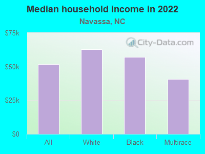 Median household income in 2022