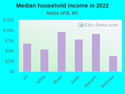 Median household income in 2022