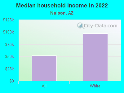 Median household income in 2022