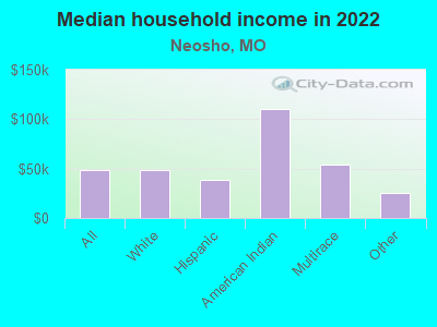 Median household income in 2022