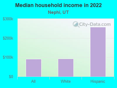 Median household income in 2022