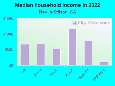 Median household income in 2022