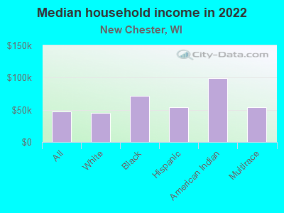 Median household income in 2022