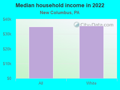 Median household income in 2022