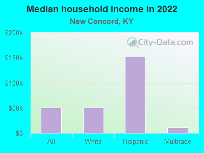 Median household income in 2022