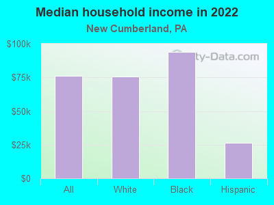 Median household income in 2022