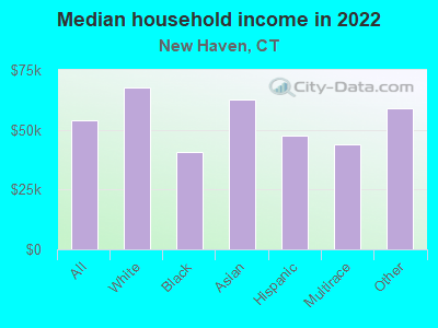 Median household income in 2022