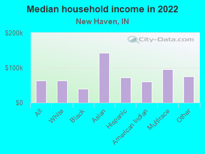 Median household income in 2022