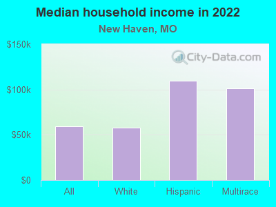 Median household income in 2022