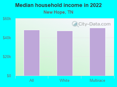 Median household income in 2022