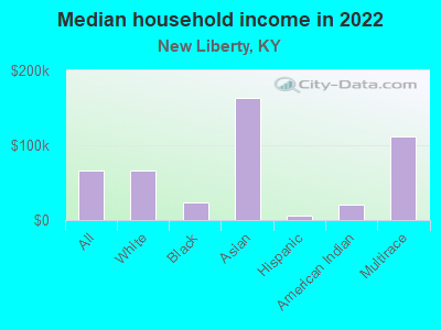 Median household income in 2022