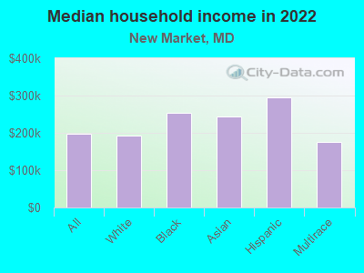 Median household income in 2022