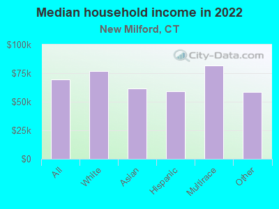 Median household income in 2022