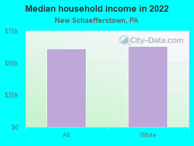 Median household income in 2022