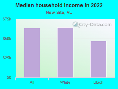 Median household income in 2022