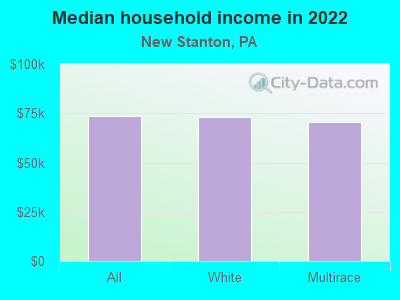 Median household income in 2022