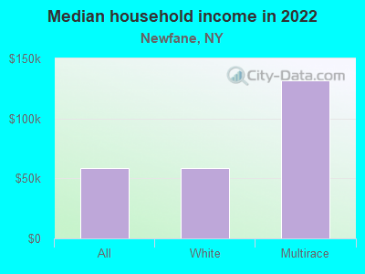 Median household income in 2022