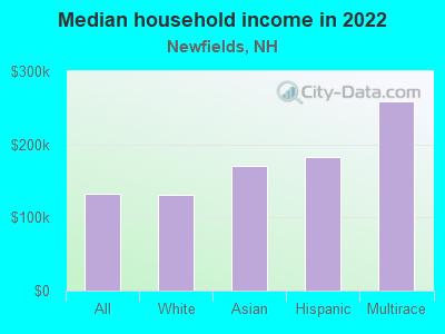 Median household income in 2022