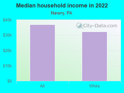 Median household income in 2022