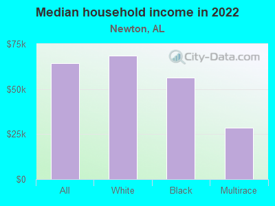 Median household income in 2022