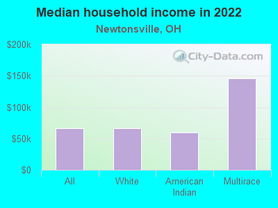 Median household income in 2022