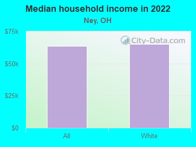 Median household income in 2022