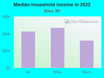 Median household income in 2022