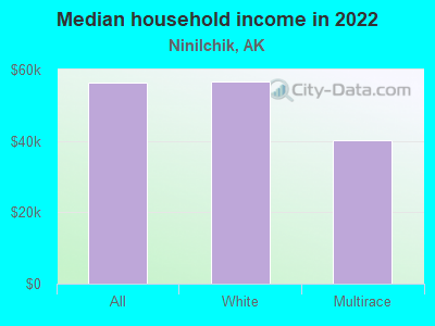 Median household income in 2022