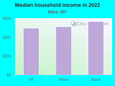 Median household income in 2022