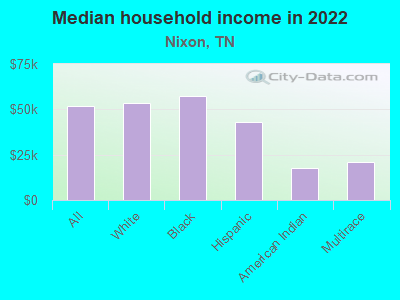 Median household income in 2022