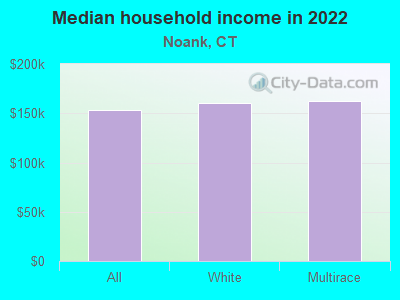 Median household income in 2022