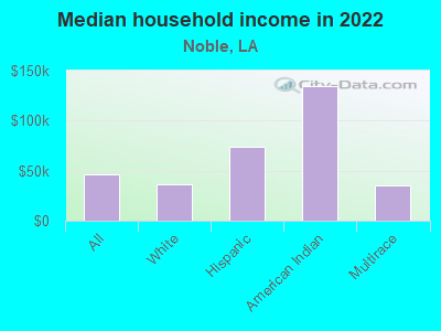 Median household income in 2022