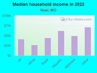 Median household income in 2022