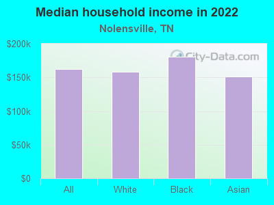 Median household income in 2022