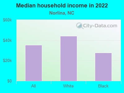 Median household income in 2022