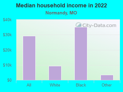 Median household income in 2022