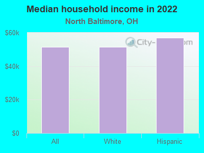 Median household income in 2022