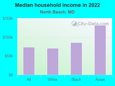 Median household income in 2022