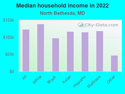 Median household income in 2022