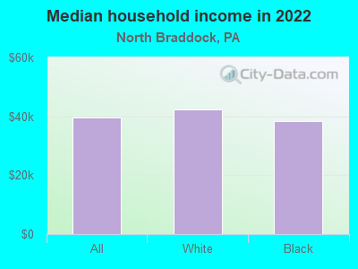 Median household income in 2022