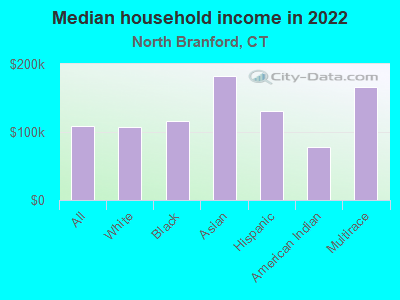 Median household income in 2022