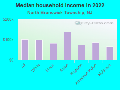 Median household income in 2022