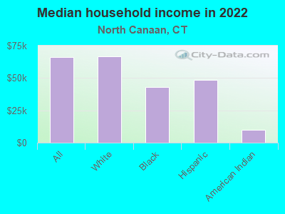 Median household income in 2022