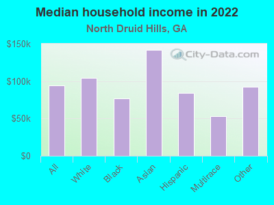 Median household income in 2022