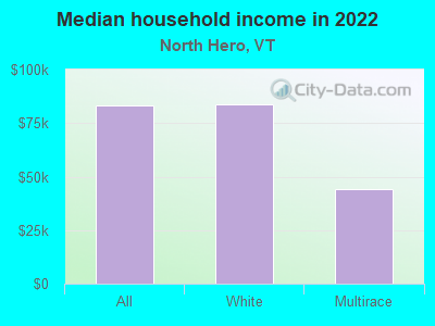 Median household income in 2022