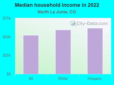 Median household income in 2022