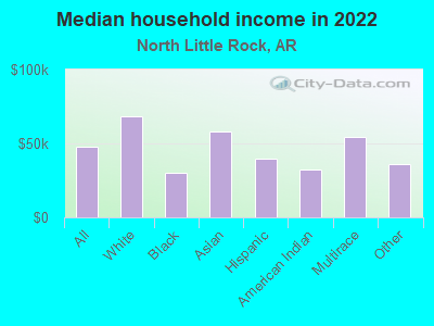 Median household income in 2022