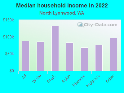 Median household income in 2022