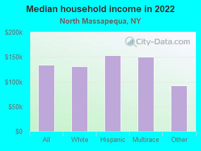 Median household income in 2022