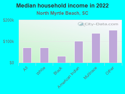 Median household income in 2022